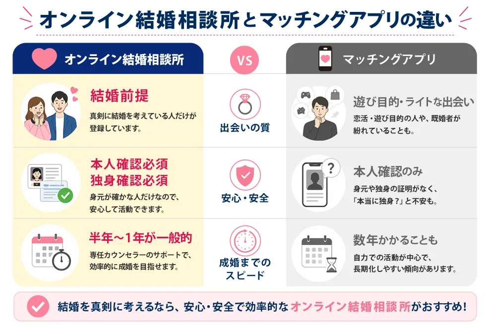 オンライン結婚相談所とマッチングアプリの違い