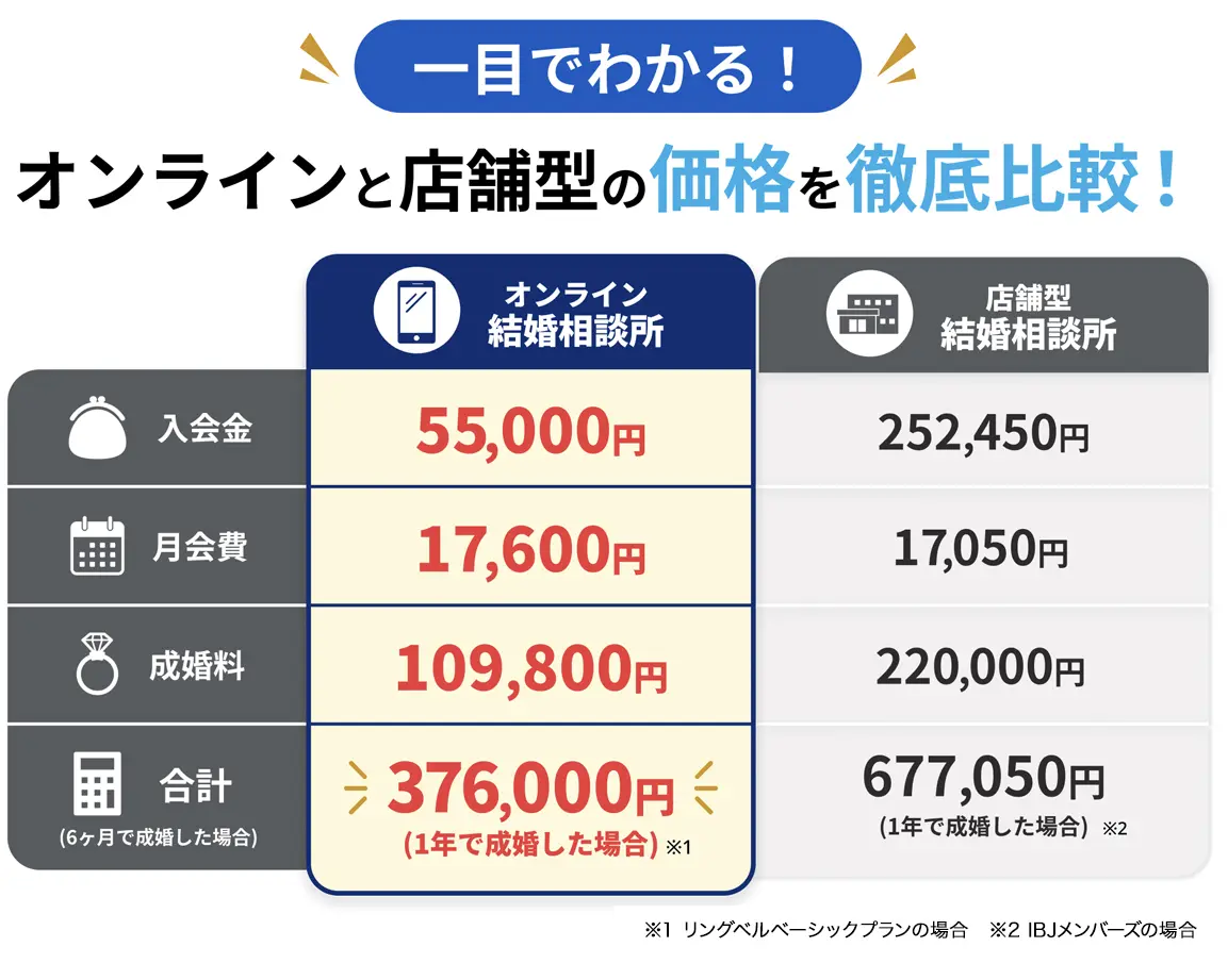 オンラインと店舗型の価格を徹底比較！