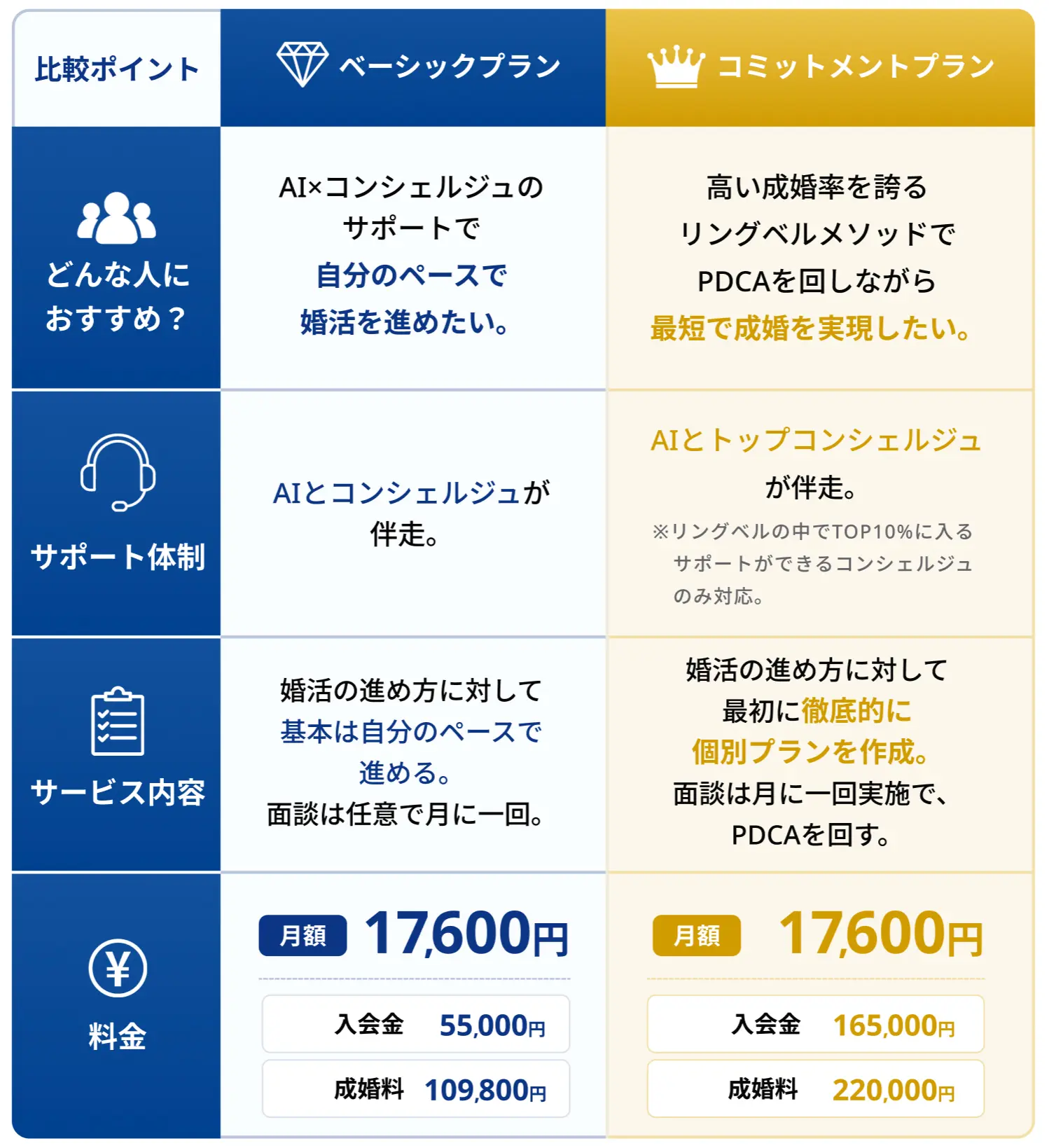 リングベルの料金プラン比較