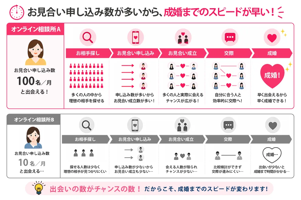 お見合い申し込み数比較