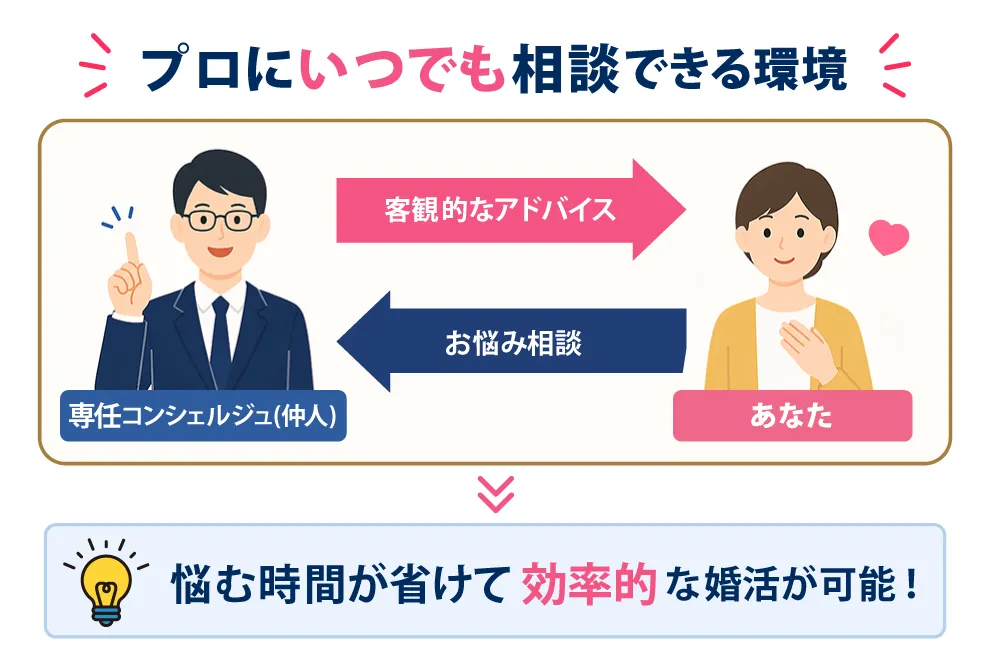 プロにいつでも相談できる環境