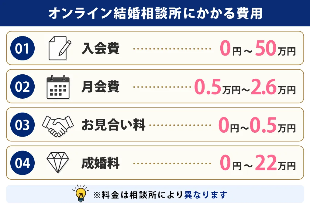 オンライン結婚相談所にかかる費用