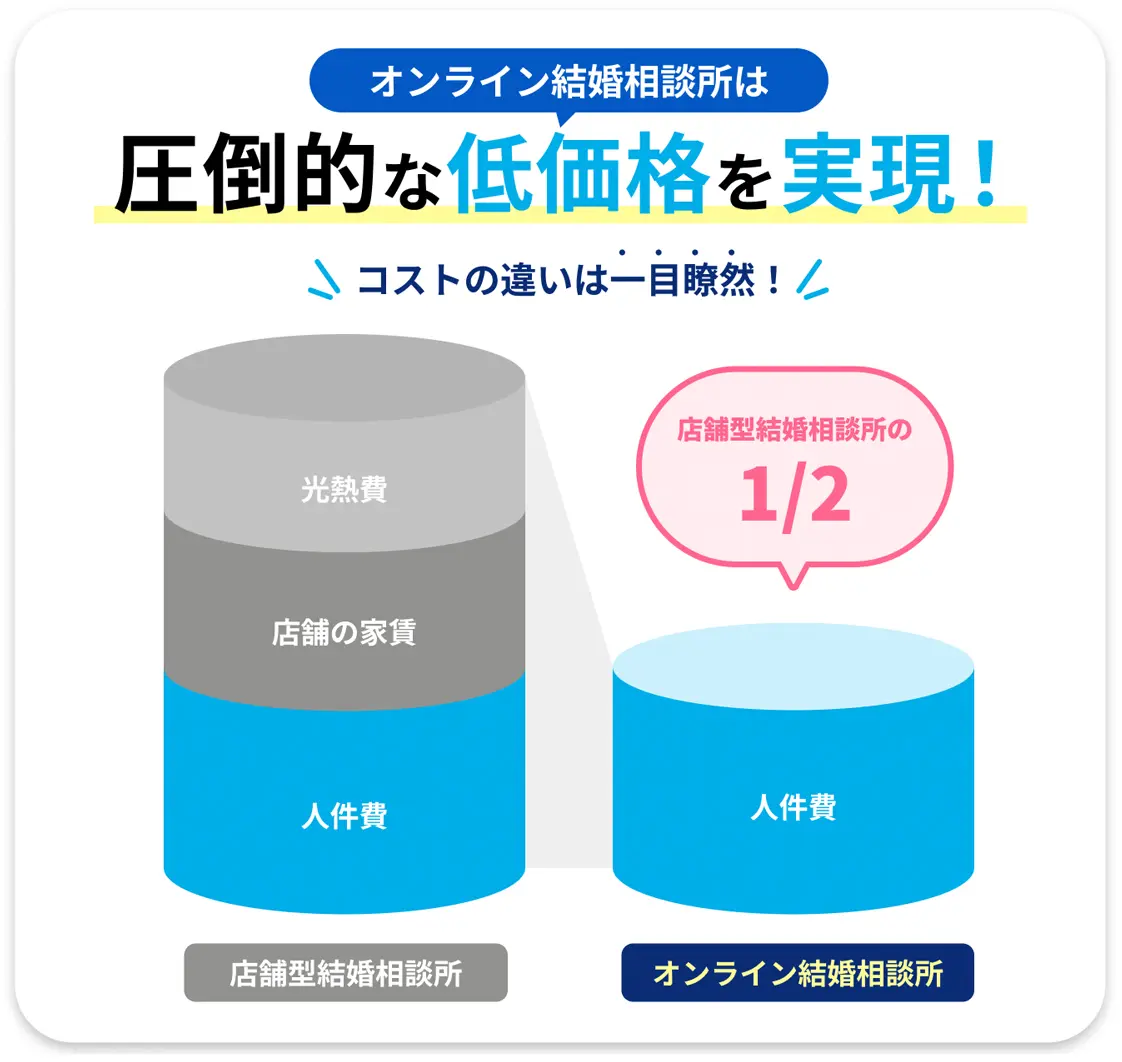 オンライン結婚相談所は圧倒的な低価格を実現！