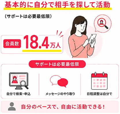 基本的に自分で相手を探して活動　会員数18.4万人